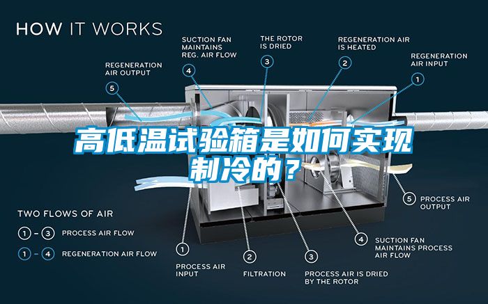高低溫試驗(yàn)箱是如何實(shí)現(xiàn)制冷的？